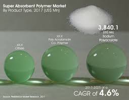 Global Super Absorbent Polymer Market Impact Which Have on the Demand over the Forecast Period ...